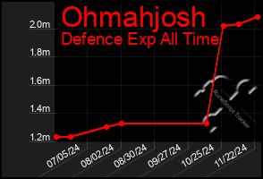 Total Graph of Ohmahjosh