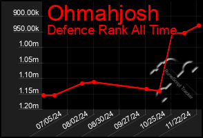 Total Graph of Ohmahjosh