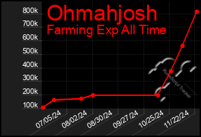 Total Graph of Ohmahjosh