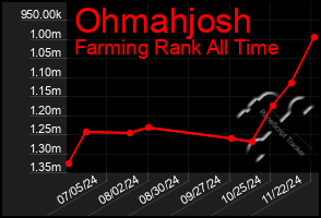 Total Graph of Ohmahjosh