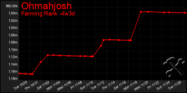 Last 31 Days Graph of Ohmahjosh