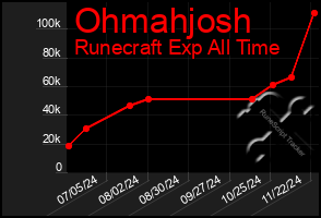 Total Graph of Ohmahjosh