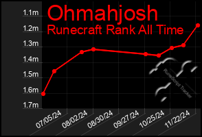 Total Graph of Ohmahjosh