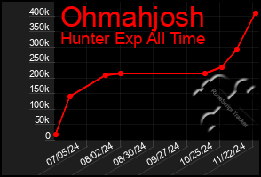 Total Graph of Ohmahjosh