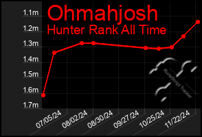 Total Graph of Ohmahjosh