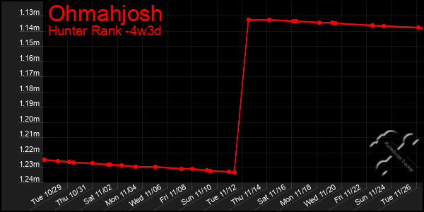 Last 31 Days Graph of Ohmahjosh