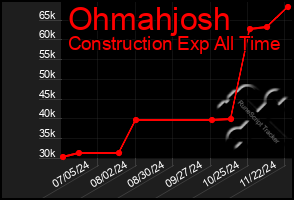 Total Graph of Ohmahjosh