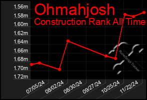 Total Graph of Ohmahjosh