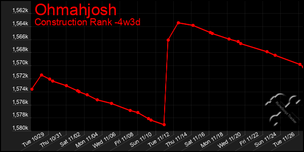 Last 31 Days Graph of Ohmahjosh