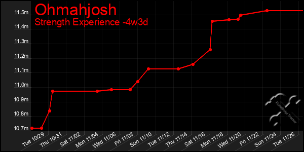 Last 31 Days Graph of Ohmahjosh