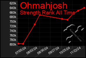 Total Graph of Ohmahjosh