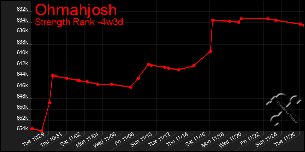 Last 31 Days Graph of Ohmahjosh