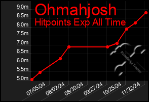 Total Graph of Ohmahjosh