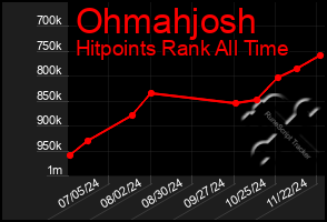 Total Graph of Ohmahjosh