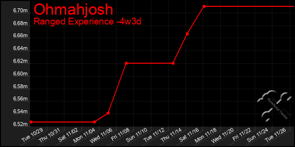 Last 31 Days Graph of Ohmahjosh