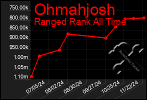 Total Graph of Ohmahjosh