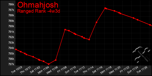 Last 31 Days Graph of Ohmahjosh