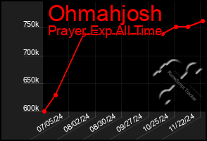 Total Graph of Ohmahjosh