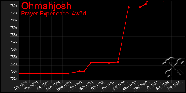 Last 31 Days Graph of Ohmahjosh