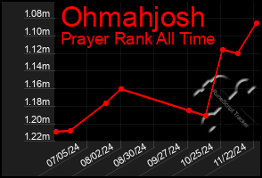 Total Graph of Ohmahjosh