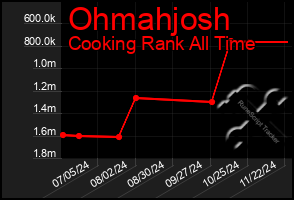 Total Graph of Ohmahjosh