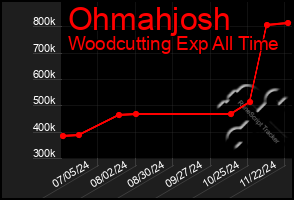 Total Graph of Ohmahjosh