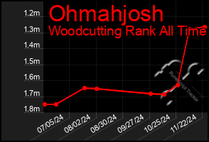 Total Graph of Ohmahjosh