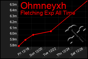 Total Graph of Ohmneyxh