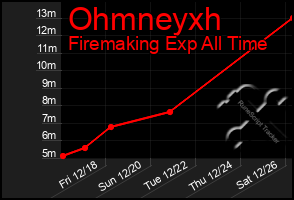 Total Graph of Ohmneyxh