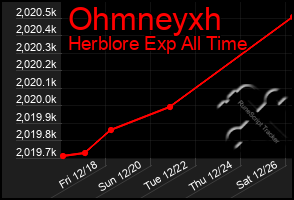 Total Graph of Ohmneyxh