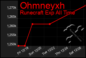 Total Graph of Ohmneyxh