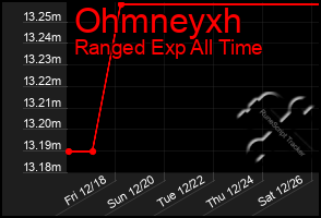 Total Graph of Ohmneyxh