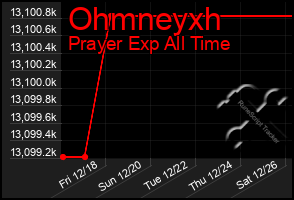 Total Graph of Ohmneyxh