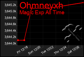 Total Graph of Ohmneyxh