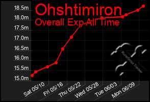 Total Graph of Ohshtimiron