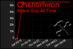 Total Graph of Ohshtimiron