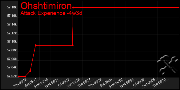 Last 31 Days Graph of Ohshtimiron