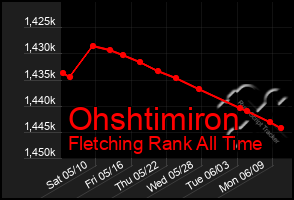 Total Graph of Ohshtimiron