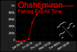 Total Graph of Ohshtimiron