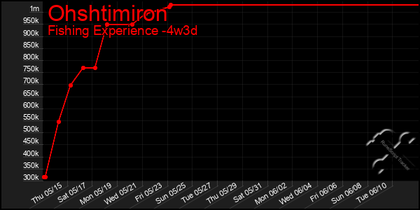 Last 31 Days Graph of Ohshtimiron