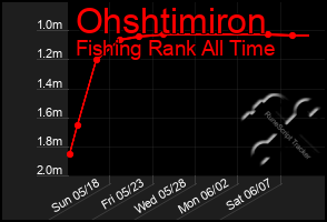 Total Graph of Ohshtimiron