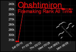 Total Graph of Ohshtimiron