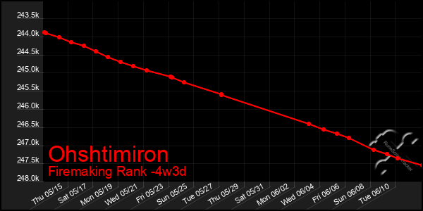 Last 31 Days Graph of Ohshtimiron