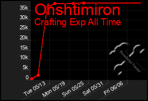 Total Graph of Ohshtimiron