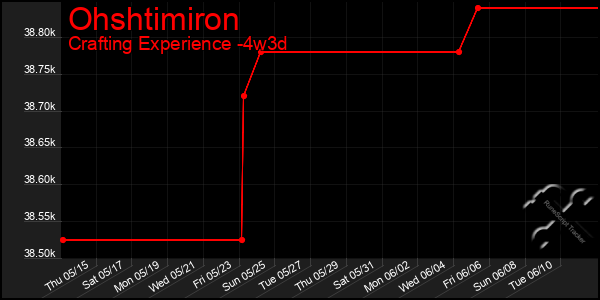 Last 31 Days Graph of Ohshtimiron