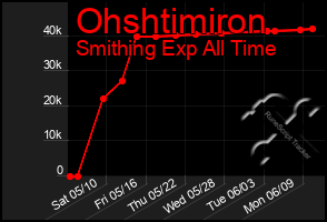Total Graph of Ohshtimiron
