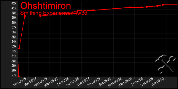 Last 31 Days Graph of Ohshtimiron