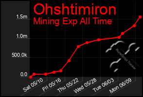 Total Graph of Ohshtimiron