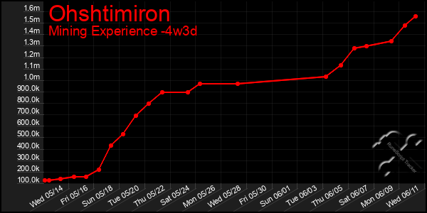 Last 31 Days Graph of Ohshtimiron