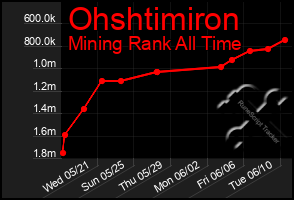 Total Graph of Ohshtimiron